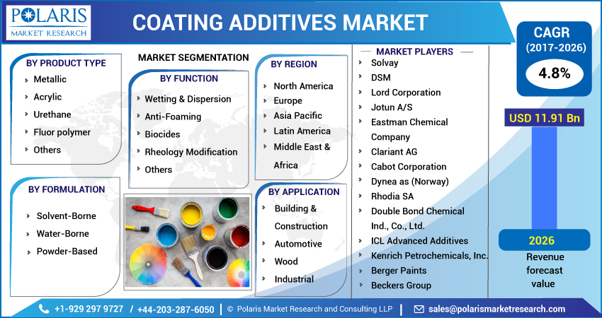 Coating Additives Market